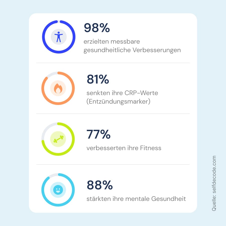 Tortengrafik: 98% erzielten messbare gesundheitliche Verbesserungen, 81% senkten ihre CRP-Werte, 77% verbesserten ihre Fitness, 88% stärkten ihre mentale Gesundheit