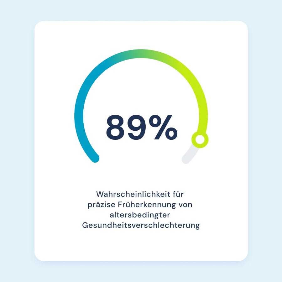 Permedio EpigenetikCheck: 89% Wahrscheinlichkeit für präzise Früherkennung von altersbedingter Geseundheitsverschlechterung
