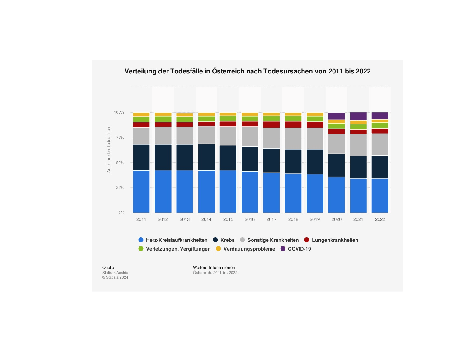 Eine Grafik von der Statistik Austria mit dem Titel "Verteilung der Todesfälle in Österreich nach Todesursachen von 2011 bis 2022