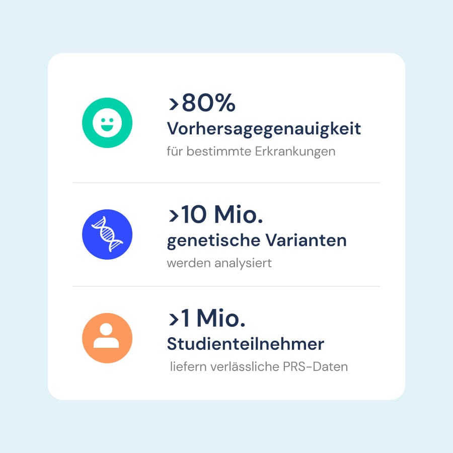 Permedio Healthriskcheck: mehr als 80% Vorhersagegenauigkeit für bestimmte Erkrankunge. Über 10 Mio. genetische Varianten werden analysiert. Über 1 Mio. StudienteilnehmerInnen liefern verlässliche PRS-Daten