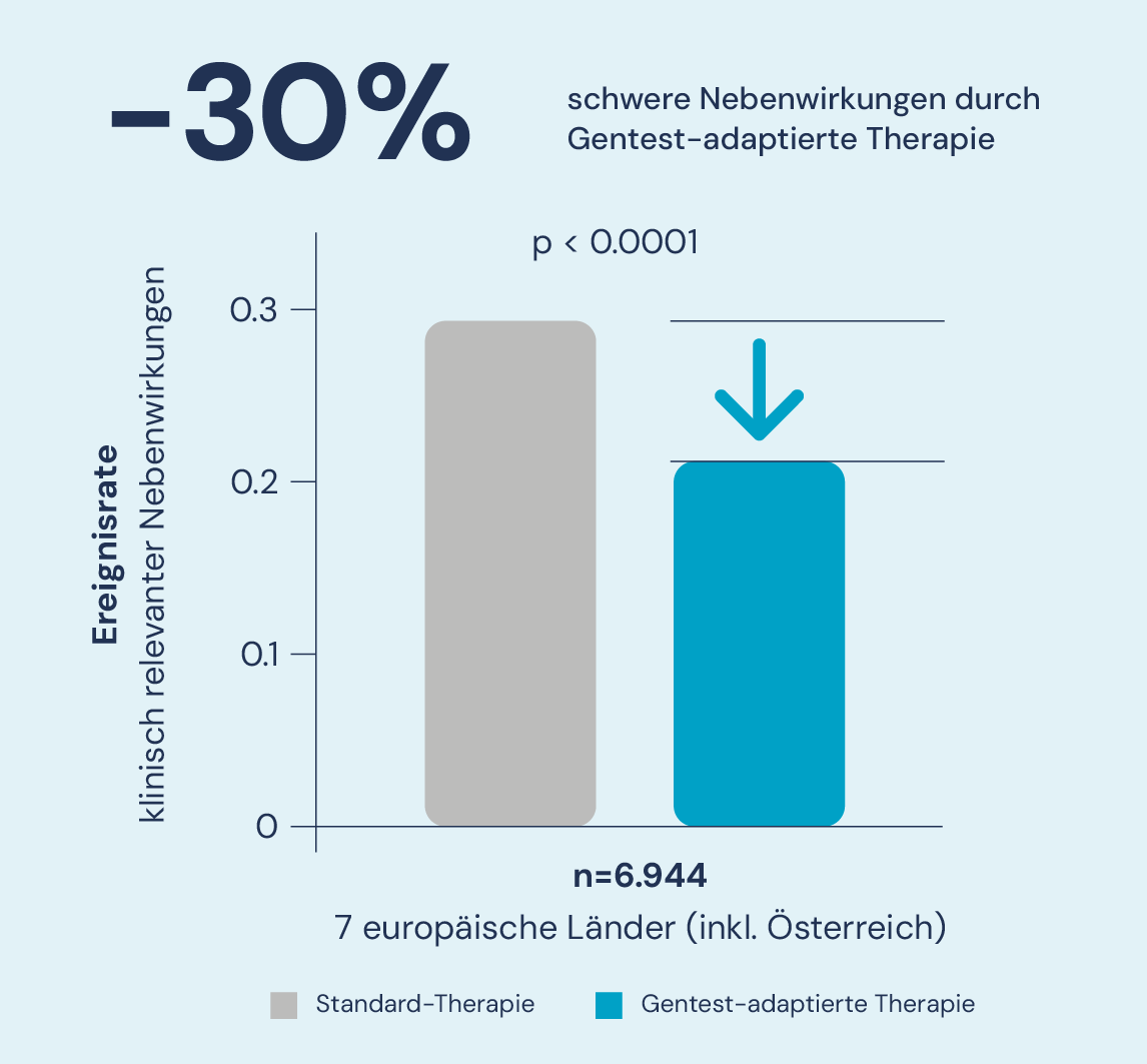 Infografik zeigt, dass die Nebenwirkungen durch Medikamente bei einer Gentest-adaptierten Therapie um 30% sinken